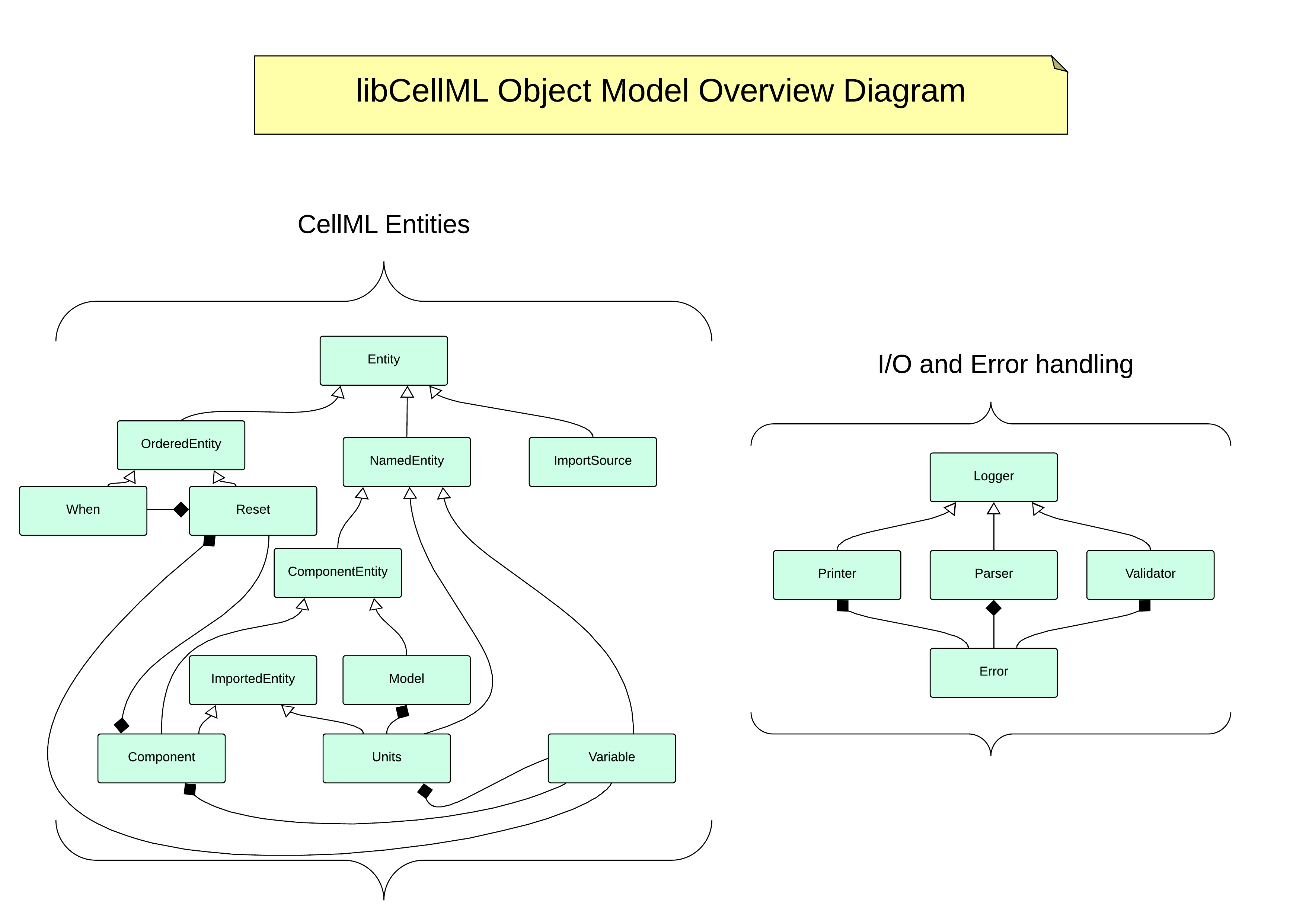 libCellML Overview Object Model.